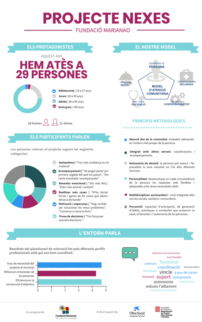 Infografia del projecte Nexes de la Fundació Marianao
